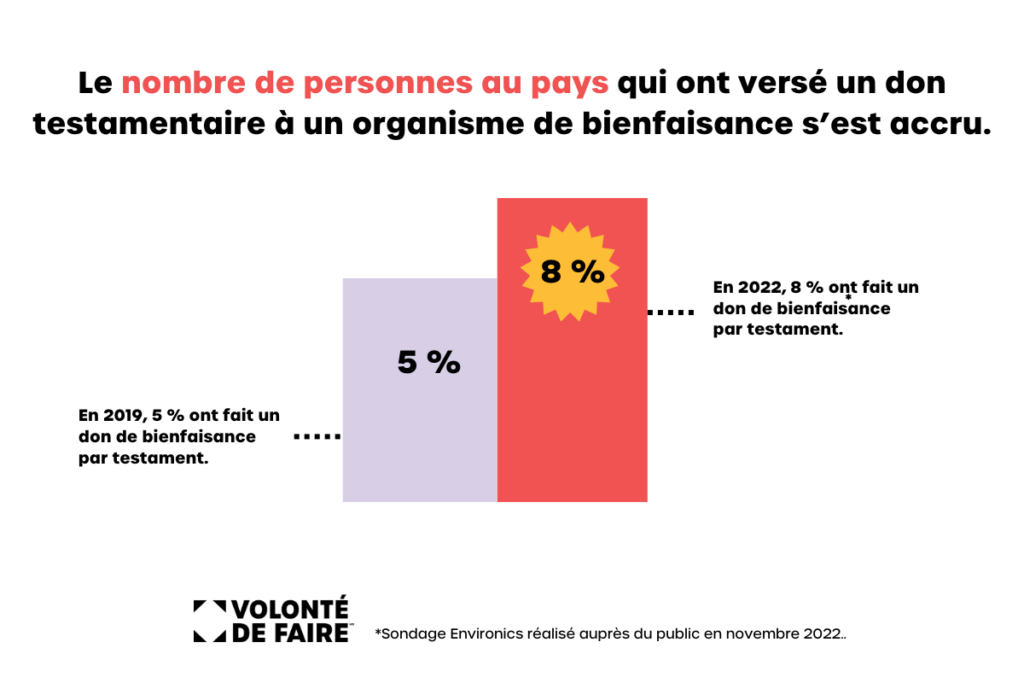 Volonté de faire, Pourquoi faire un don par testament
