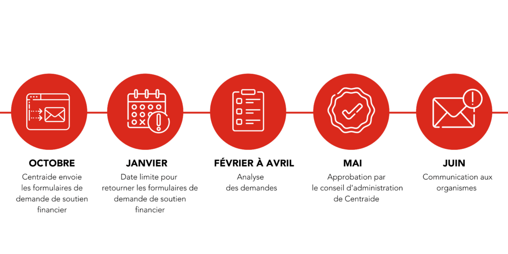 Échéancier du processus d'investissements sociaux