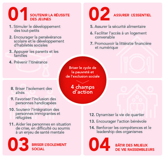 Visuel graphique de nos champs d'action